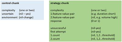 A Cognitive Modeling Approach to Strategy Formation in Dynamic Decision Making